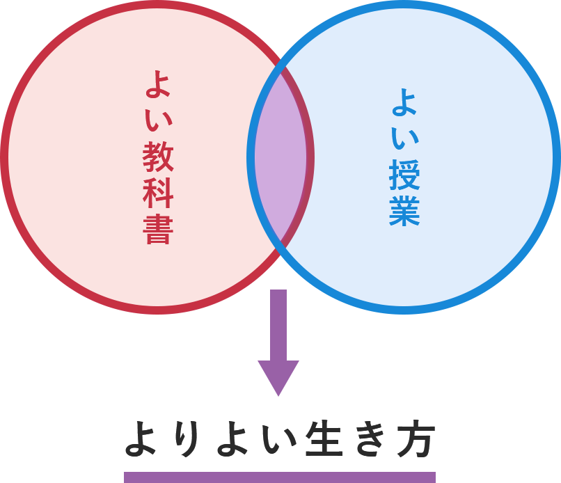 よりよい教科書＋よい授業＝よりよい生き方